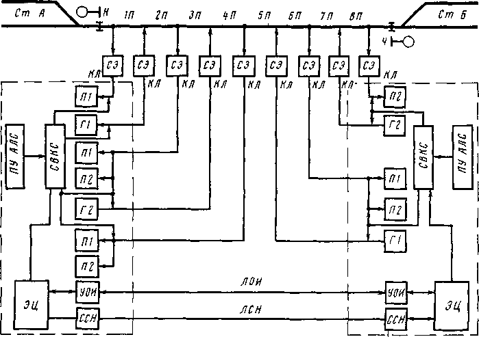 Структурная схема централизованной автоблокировки с бесстыковыми рельсовыми цепями