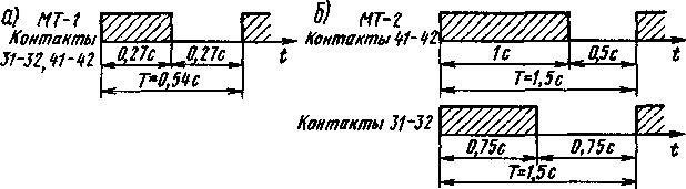 Временные параметры импульсов маятниковых трансмиттеров типа МТ-1 (а) и МТ-2 (б)