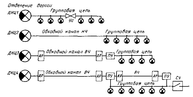 Схема организации диспетчерской связи