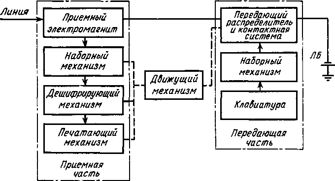 Структурная схема механическою телеграфного аппарата