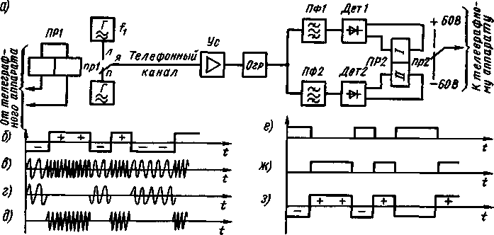 Схема, поясняющая принципы образования телеграфного канала при час тотном разделении (а) и вид тока в различных точках схемы (б-з)