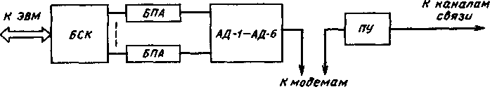 Структурная схема мультиплексора МПД-1А