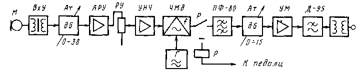 Структурная схема станционного передатчика индуктивной связи