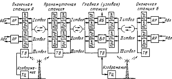 Структурная схема радиорелейных линий