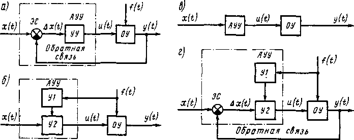 Структурная схема систем с обратной связью (а); компенсации (б); программной (в); комбинированной (г)