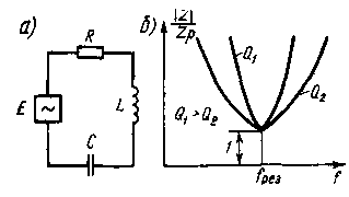 Последовательный колебательный контур (а) и его характеристика (б)