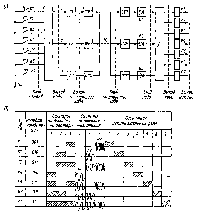 Функциональная схема частотной системы ТУ с кодовым избиранием (а) и структура сигналов в линии (б)