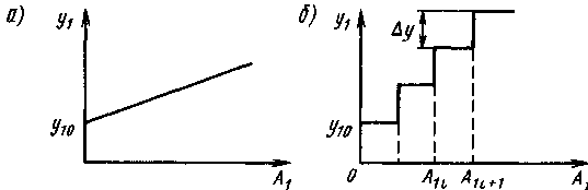 Характеристики вход - выход для аналоговой (а) и дискретной (б) систем