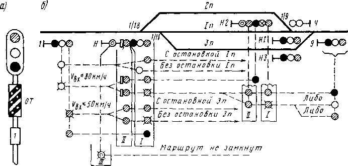 Размещение на прєдвходном светофоре оповестительной таблички с отражателями (а); сигнализация входным светофором при наличии стрелки с пологой крестовиной марки 1/18 (б)
