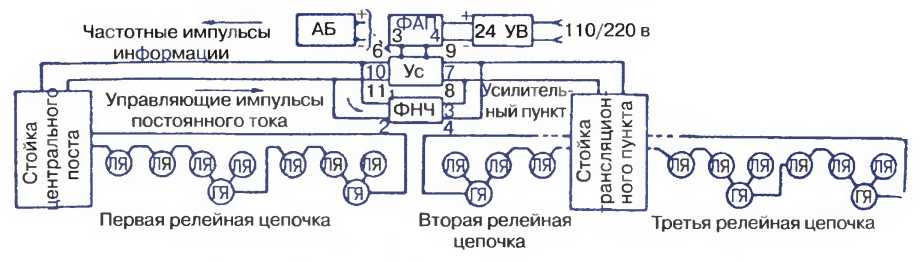 Скелетная схема трех релейных цепочек диспетчерского контроля БДК-ЦНИИ-57