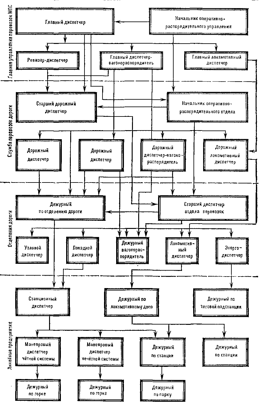 Структура диспетчерского управления эксплуатационной работой