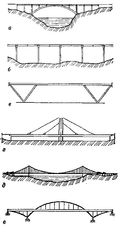 Статические схемы железнодорожных мостов
