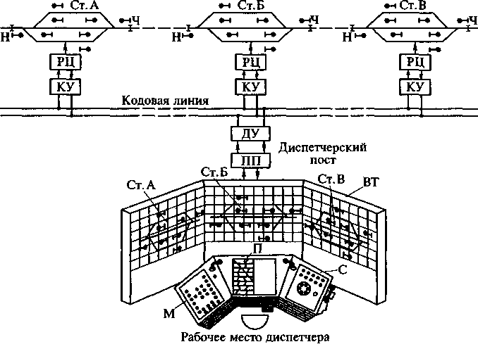 Схема диспетчерской централизации