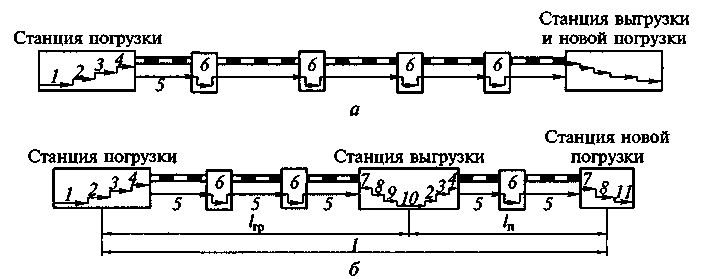 Схемы оборота вагона при выполнении операций выгрузки и погрузки на одной станции (а) и на разных станциях (б)