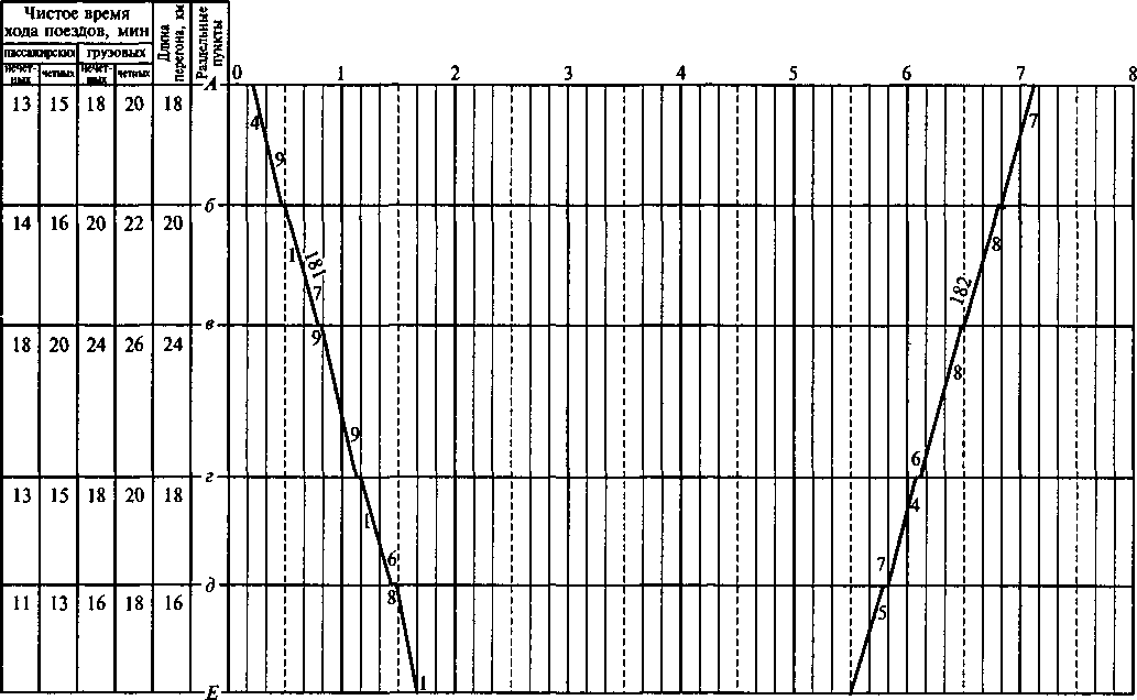 П. 1. Прокладка линий хода пассажирских поездов на графике