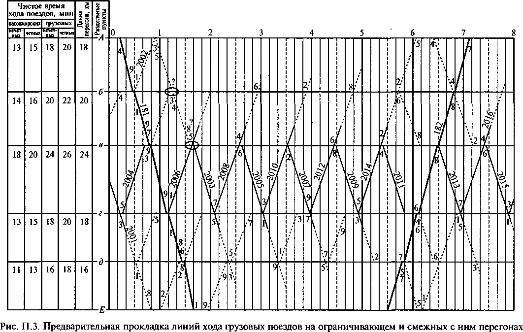Модель расписания движения поездов. График движения поездов с полуавтоматической блокировкой. График движения железная дорога. Почечный график движения поездов. График движения поездов ОКЖД.