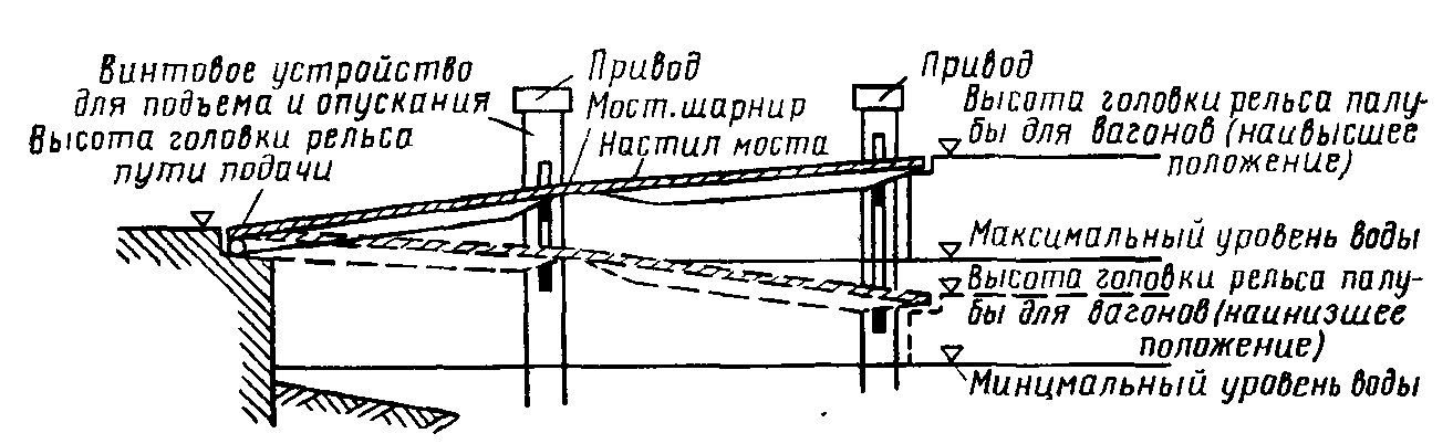 изображение погрузочного моста в продольном разрезе
