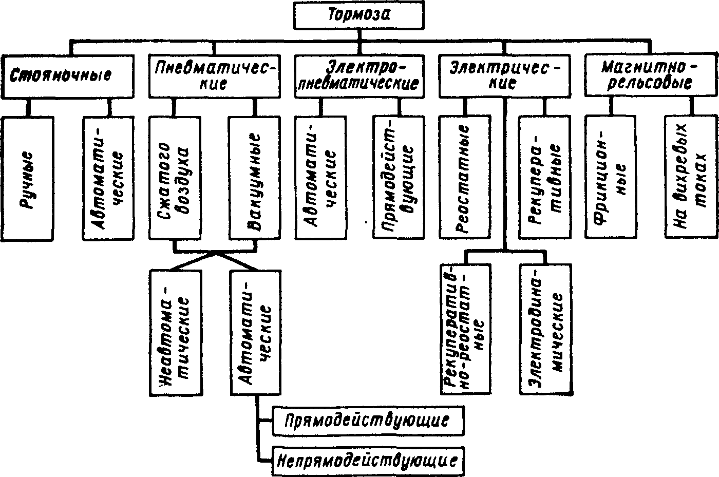Схема классификации тормозов