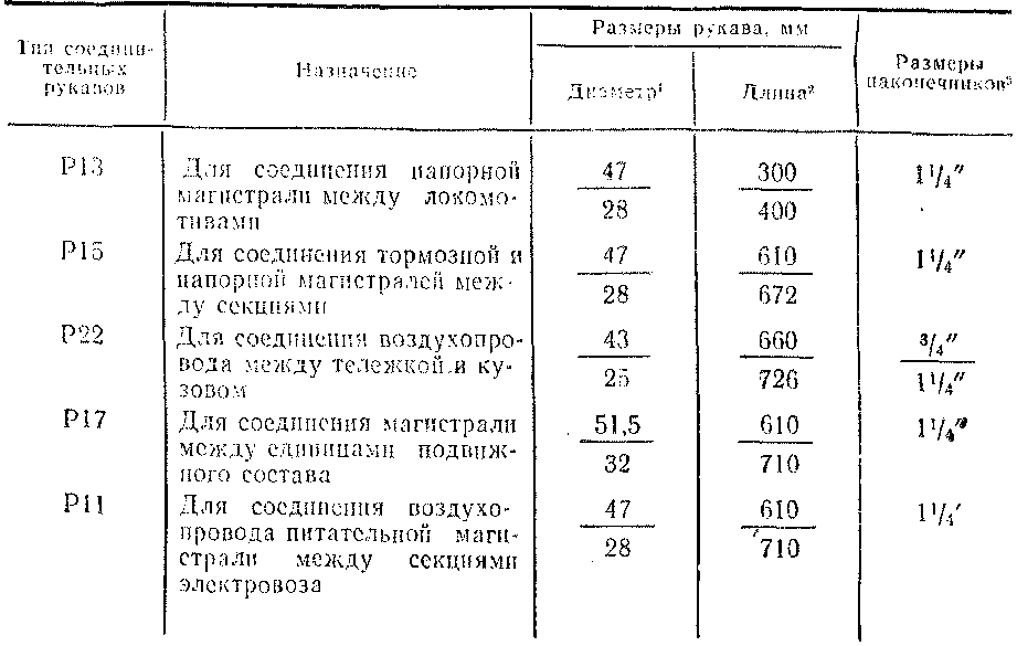 Рукав тормозной магистрали локомотива. Соединительные рукава тормозной магистрали вагонов. Длина соединительного рукава грузового вагона. Соединительный рукав грузового вагона. Соединительные рукава тормозной магистрали электропоезда.