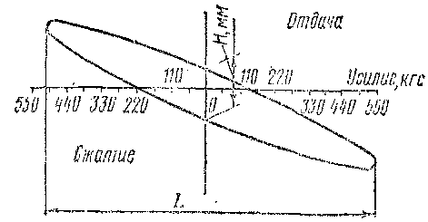 Рабочая диаграмма гидравлического гасителя колебаний двустороннего действия стороннего действия.