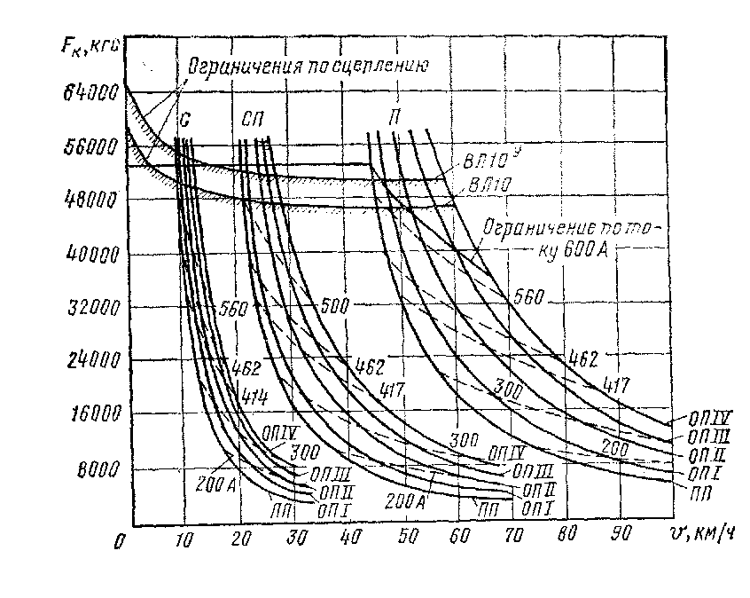 Тяговые характеристики электровозов ВЛ10 и ВЛ10У