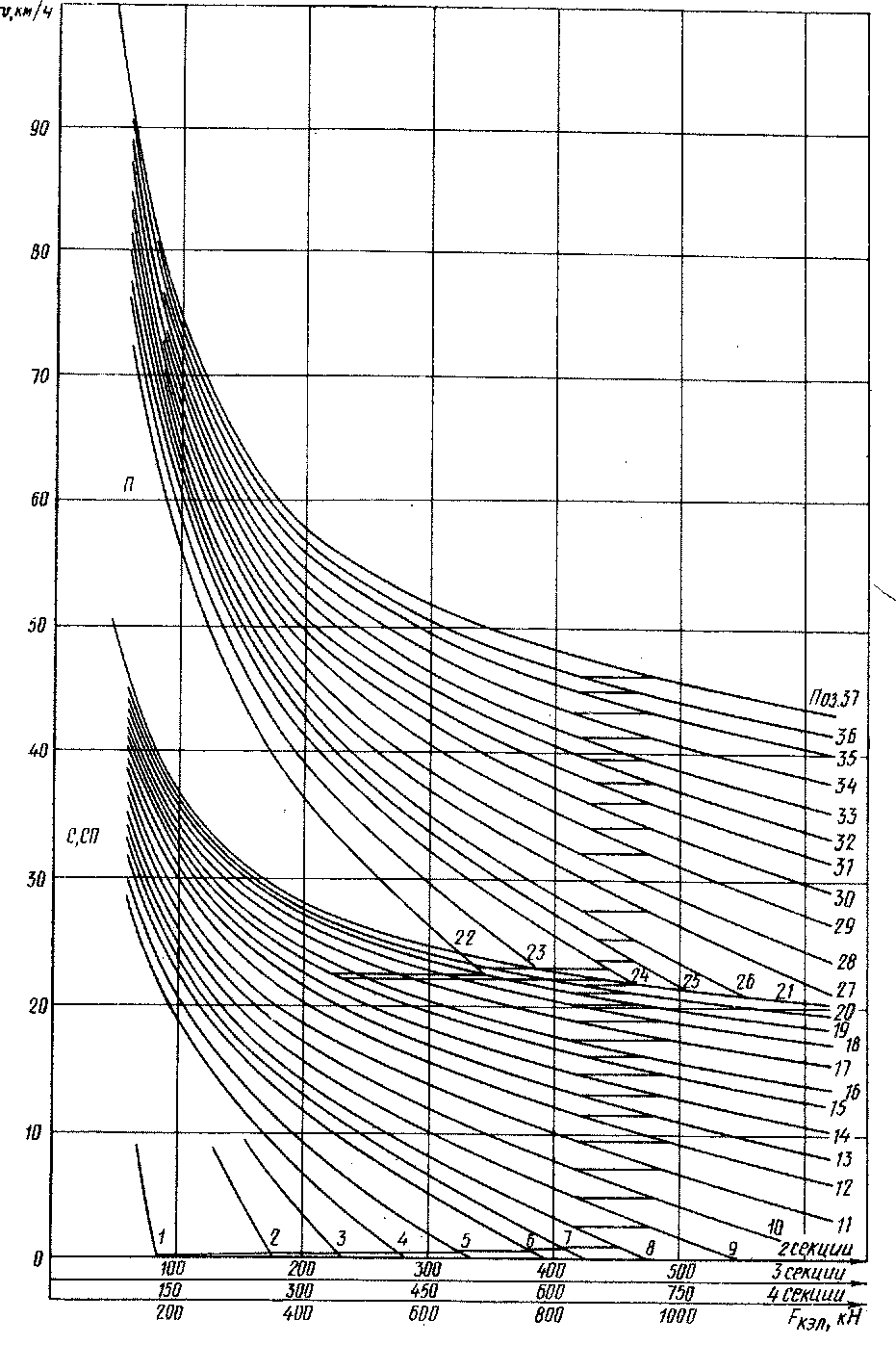 Диаграмма изменения силы тяги ^„эл («) при пуске двух-, трехсек-ционного и двух двухсекционных электровозов ВЛ11, управляемых по системе многих единиц