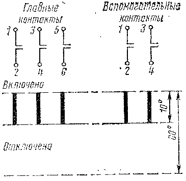 Диаграмма коммутационных положений разъединителя Р-45