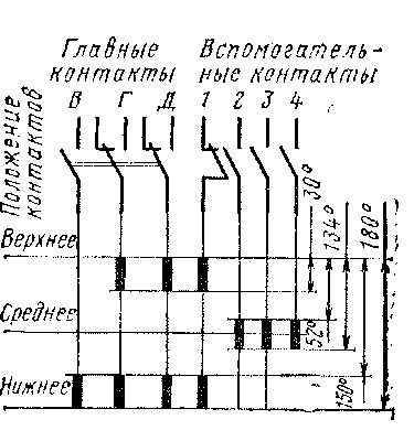 Диаграмма коммутационных положений переключателя ПВЦ-100