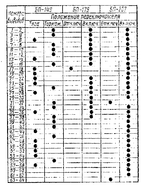 Диаграмма последовательности замыкания контактов блокировочных переключателей БП-149, БП-179, БП-207