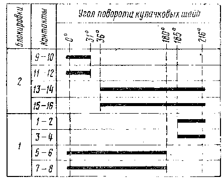 Диаграмма коммутационных положений блокировочных контактов УПВ-5 (до изменения)