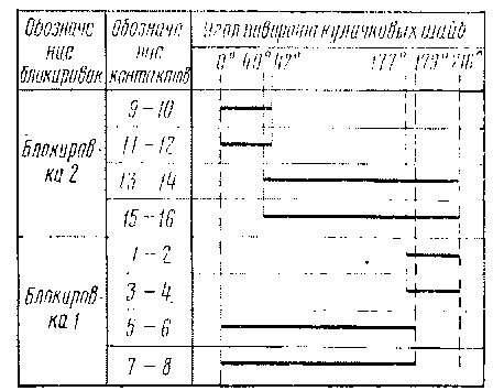 Диаграмма коммутационных положений блокировочных контактов УПВ-5 (после изменения)