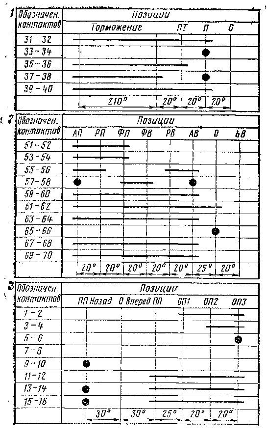 Диаграмма последовательности замыкания контактов тормозного (/), главного (2) и реверсивного (3) валов контроллера машиниста К.М-84
