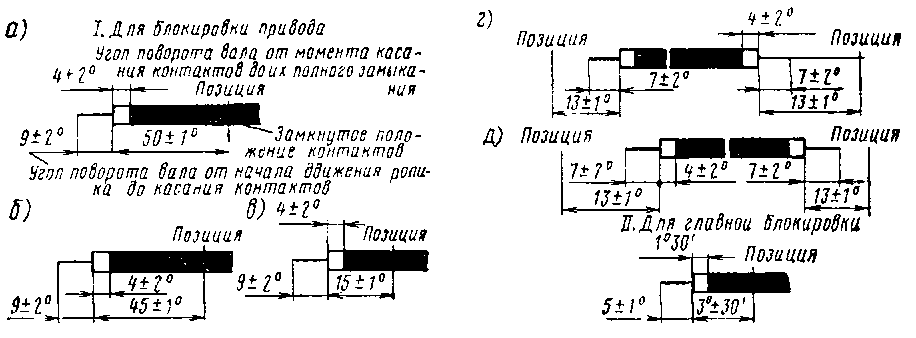 Пояснения к диаграмме замыкания блок-контактов ГП1-ГПЗ (а), ГПпоз2 (б) ГПпоз 1 (в), ГПпр 1 (г) и ГПпр.2 (д) главного контроллера ЭК.Г-8Д