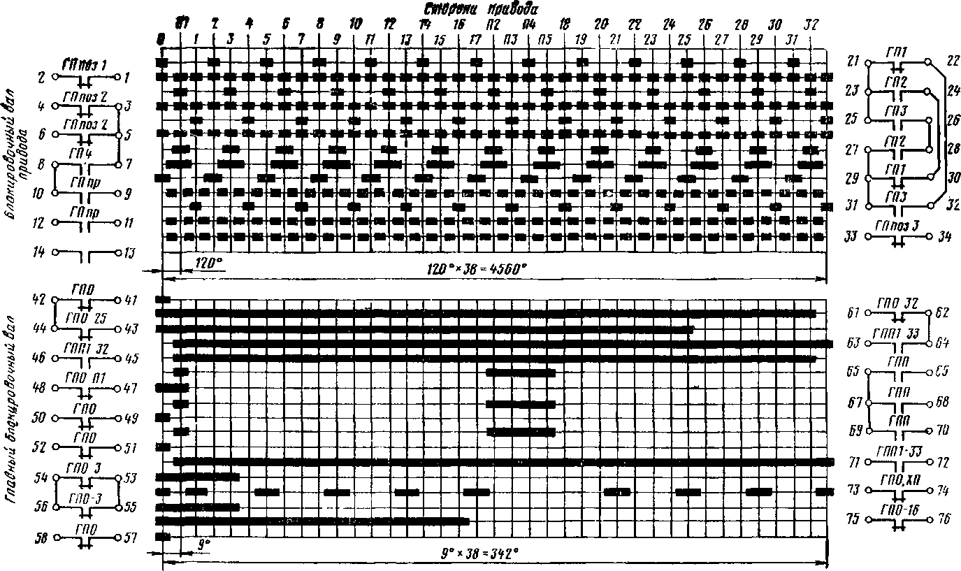 Диаграмма замыкания блок-контактов главного контроллера ЭКГ-8Ж