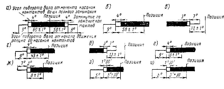 Пояснения к диаграмме замыкания блок-контактов Г/71 (а); ГП2, ГПЗ (б); ГП4, ГПпоэ.2, ГПпр, ГПпоз 1, ГПпозЗ соответственно (в -ж); ГПО-32 на нулевой позиции и ГПП1-33 на 33-й позиции (з) и остальные блок-кон гакты главного блокировочного вала (и) главного контроллера ЭК.Г-8Ж