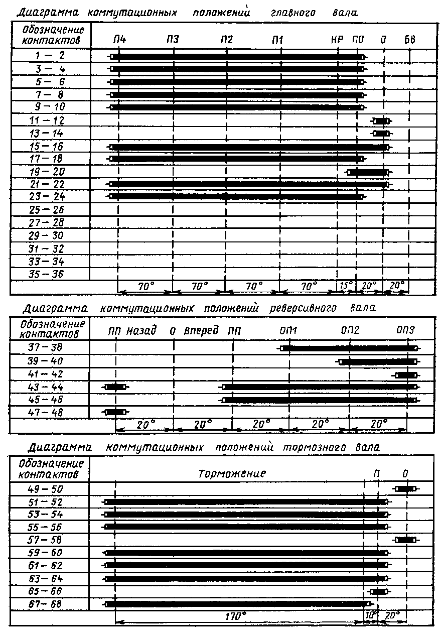 Диаграммы коммутационных положений контроллера КМЭ-80