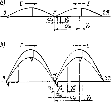 Диаграммы выпрямленного напряжения при регулировании в зонах I (а) и IV (б) в тяговом режиме