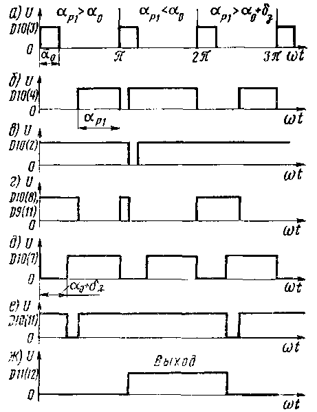 Временные диаграммы напряжений ПЭ1 кассеты БСК-283 при переходе с I на II зону регулирования и обратно
